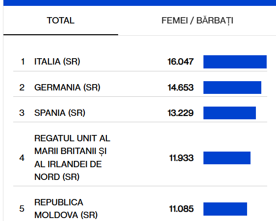 Peste 90.000 de alegători români din străinătate s-au prezentat la vot, majoritatea din Italia și Germania.