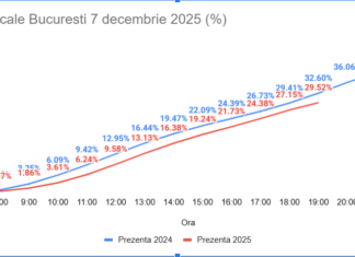 Ora 19: Prezența la vot la alegerile pentru Primăria Capitalei este de 29,61%, cu aproximativ 3% mai mică decât la scrutinul din iunie 2024.