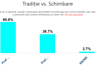 INSCOP Research | Lansarea Barometrului Național al Tinerilor: 6 din 10 tineri între 18 și 35 de ani sprijină inovația, în timp ce o treime opta pentru menținerea tradițiilor.