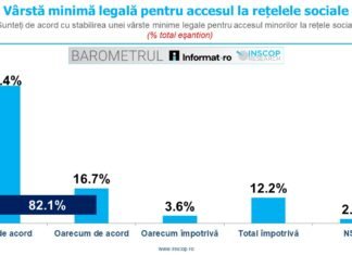 BAROMETRUL Informat.ro – INSCOP Research – Ediția VIII, martie 2026. Capitolul 7: Accesul Tinerilor la Rețele Sociale