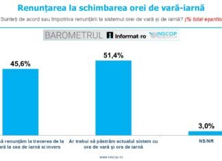 BAROMETRUL Informat.ro – INSCOP Research – Ediția a VIII-a, martie 2026: Capitolul 9 – Abandonarea schimbării orarului de vară și iarnă